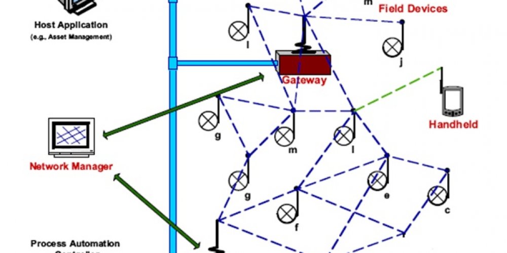 Communication Protocols of Control System – Ryka Engineering Solutions